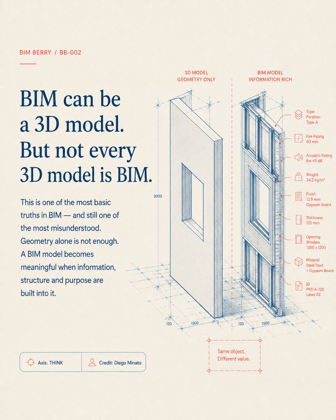 BIM Berry BB-002 illustration comparing a geometry-only 3D model with an information-rich BIM model.